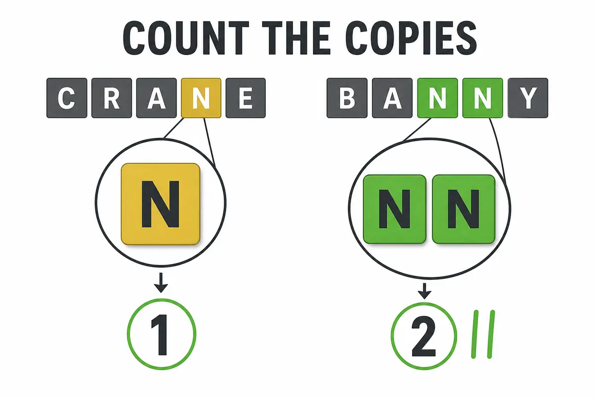 Wordle repeated-letter count diagram comparing one N copy with two N copies