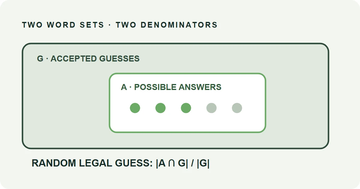 Wordle answer and guess sets shown as a subset diagram with A contained in G