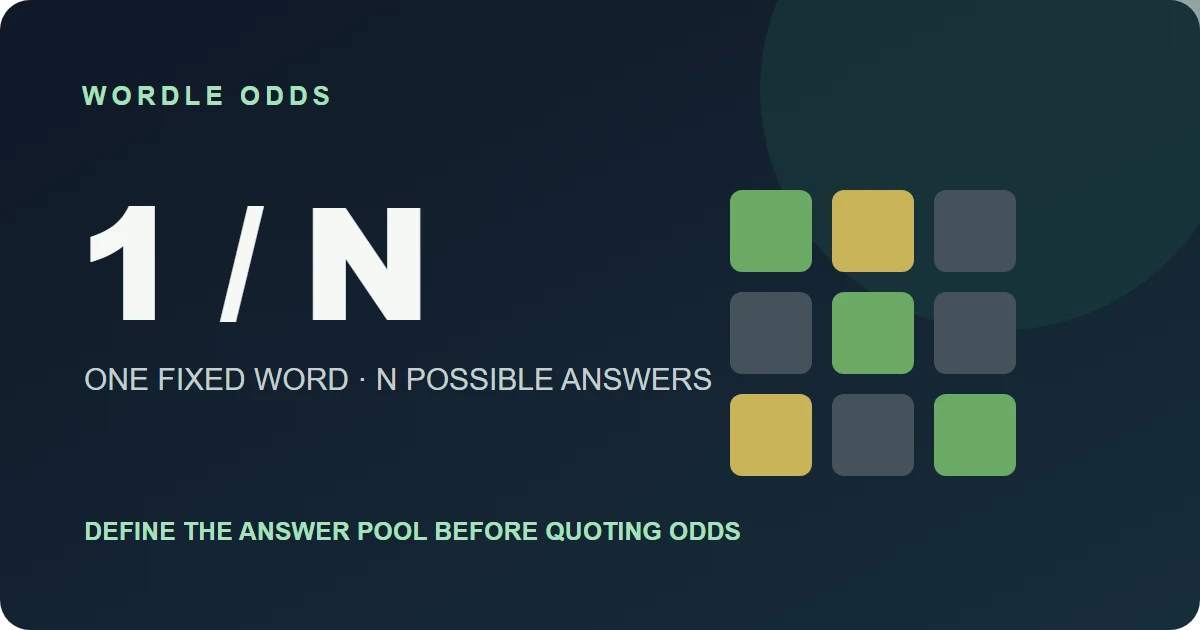 Wordle first-guess probability diagram with a 1 over N formula and colored letter tiles