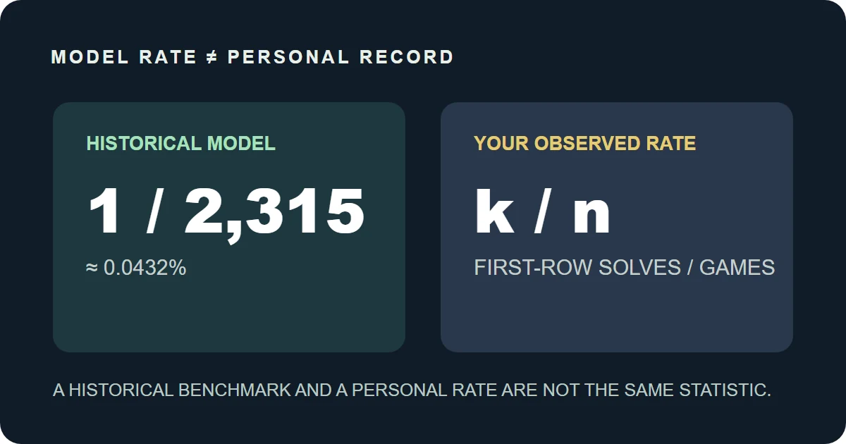 Theoretical Wordle odds shown beside a personal k over n first-row solve record