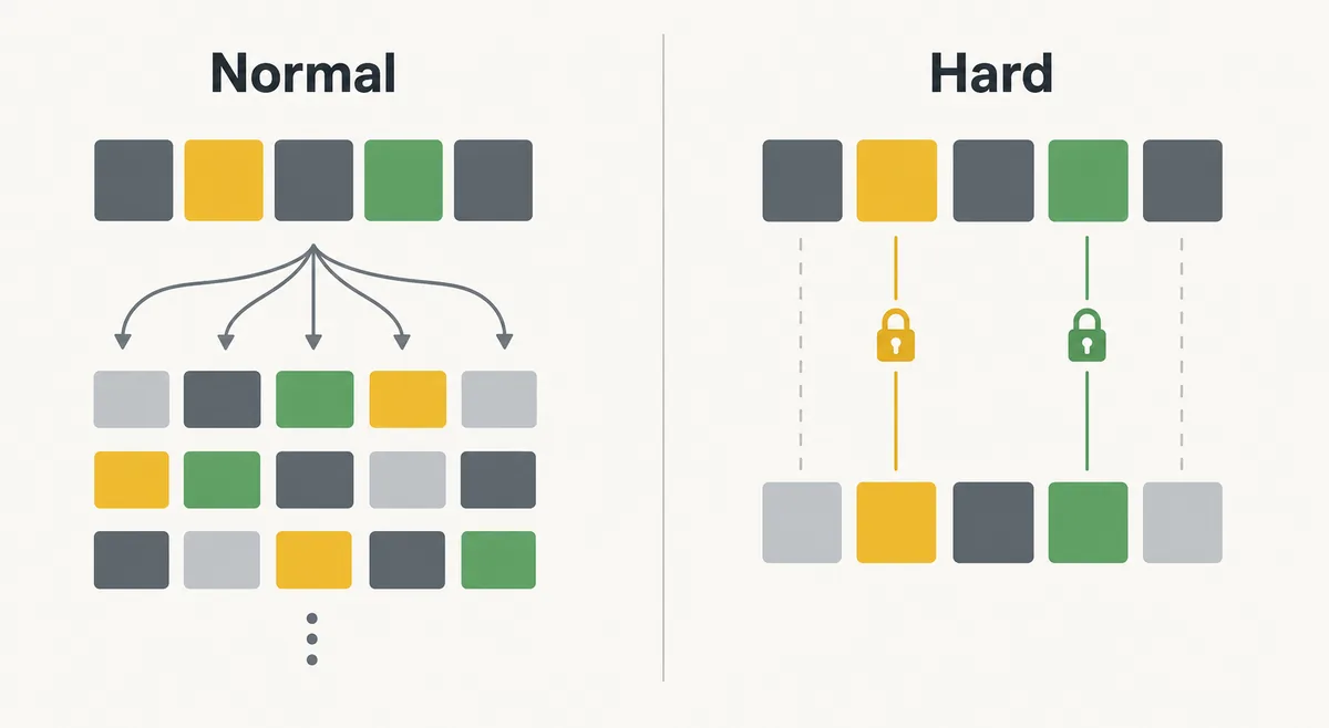 Comparison diagram showing normal Wordle guesses versus Hard Mode locked clue constraints
