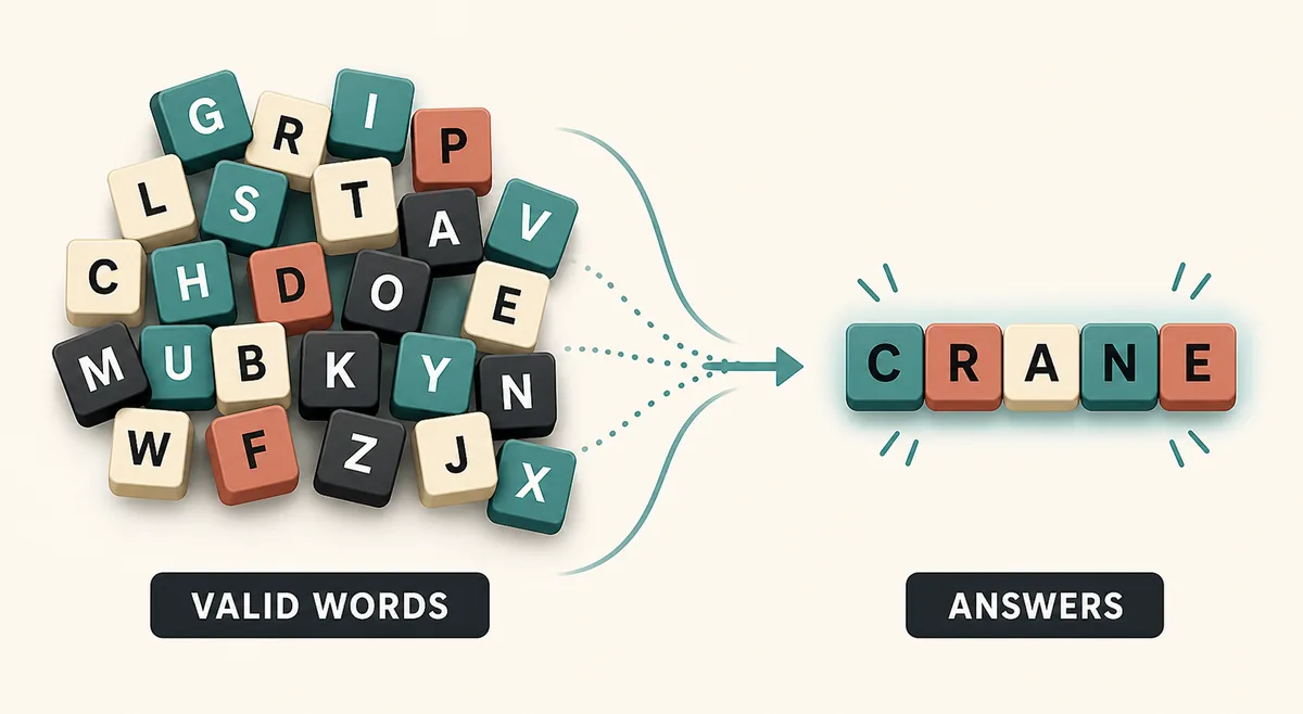 Ilustración editorial de muchas palabras válidas de Wordle que se reducen a un conjunto menor de respuestas